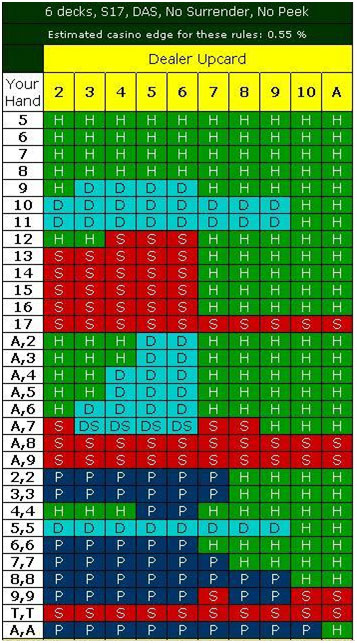 Strategie blackjack